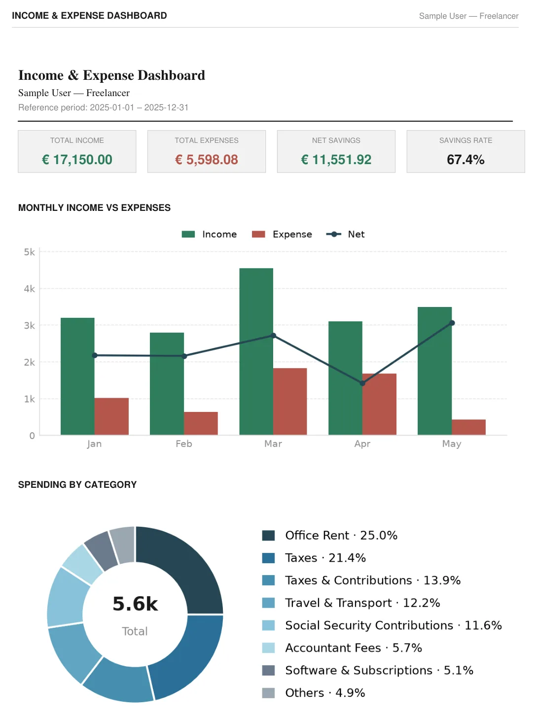 The Income & Expense Dashboard: total income and expenses, net savings, savings rate, a monthly income vs expenses chart and spending by category