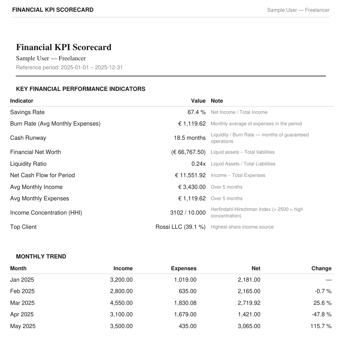 The Financial KPI Scorecard: savings rate, burn rate, cash runway, net worth, liquidity ratio and a monthly income/expense trend table